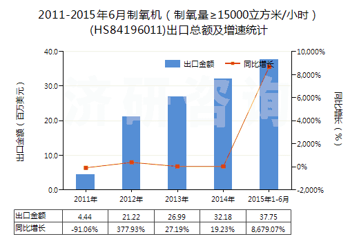 2011-2015年6月制氧機（制氧量≥15000立方米/小時）(HS84196011)出口總額及增速統(tǒng)計